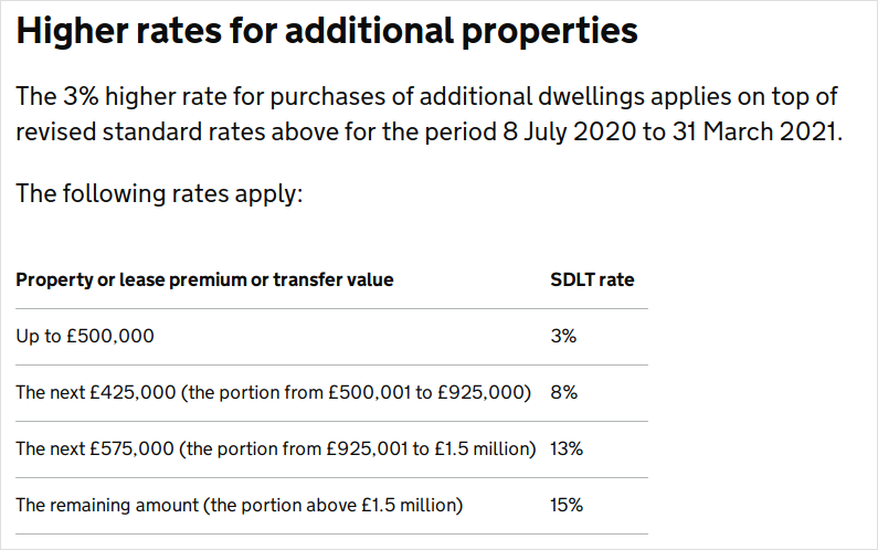 SDLT reduced rates from July 2020 for additional homes