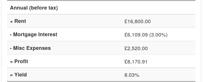 Buy-to-let profit calculator annual forecast