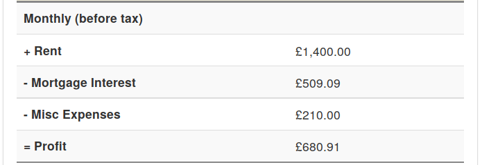 Buy-to-let profit calculator monthly forecast