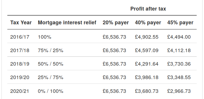 Buy-to-let profit calculator mortgage interest tax change forecast