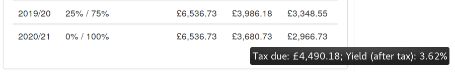 Buy-to-let profit calculator post tax yield