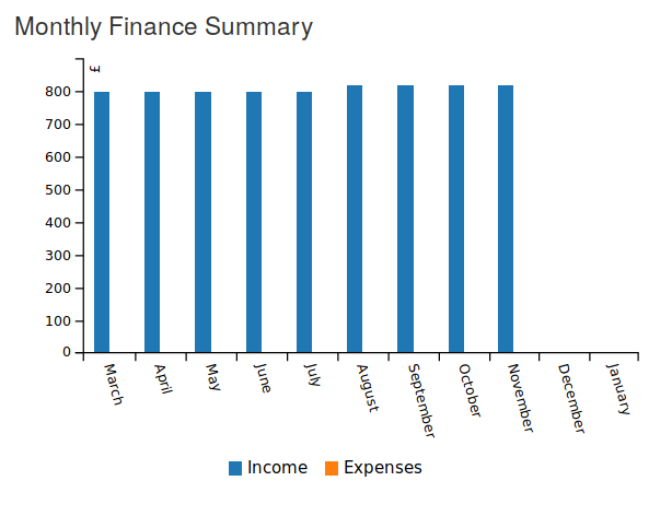 Monthly graph with only rent receipts