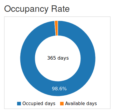 Property occupancy rate