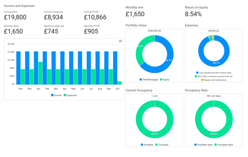 Profit and loss overview