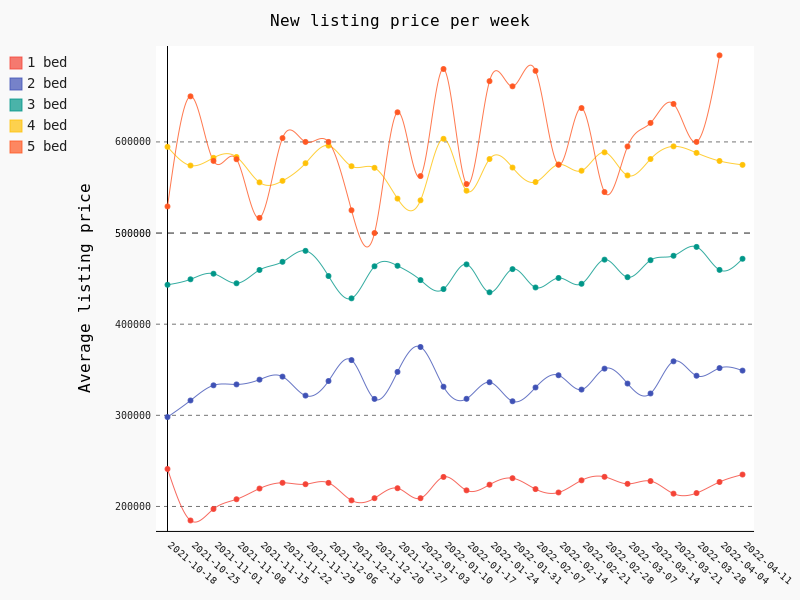 Property listing price graph