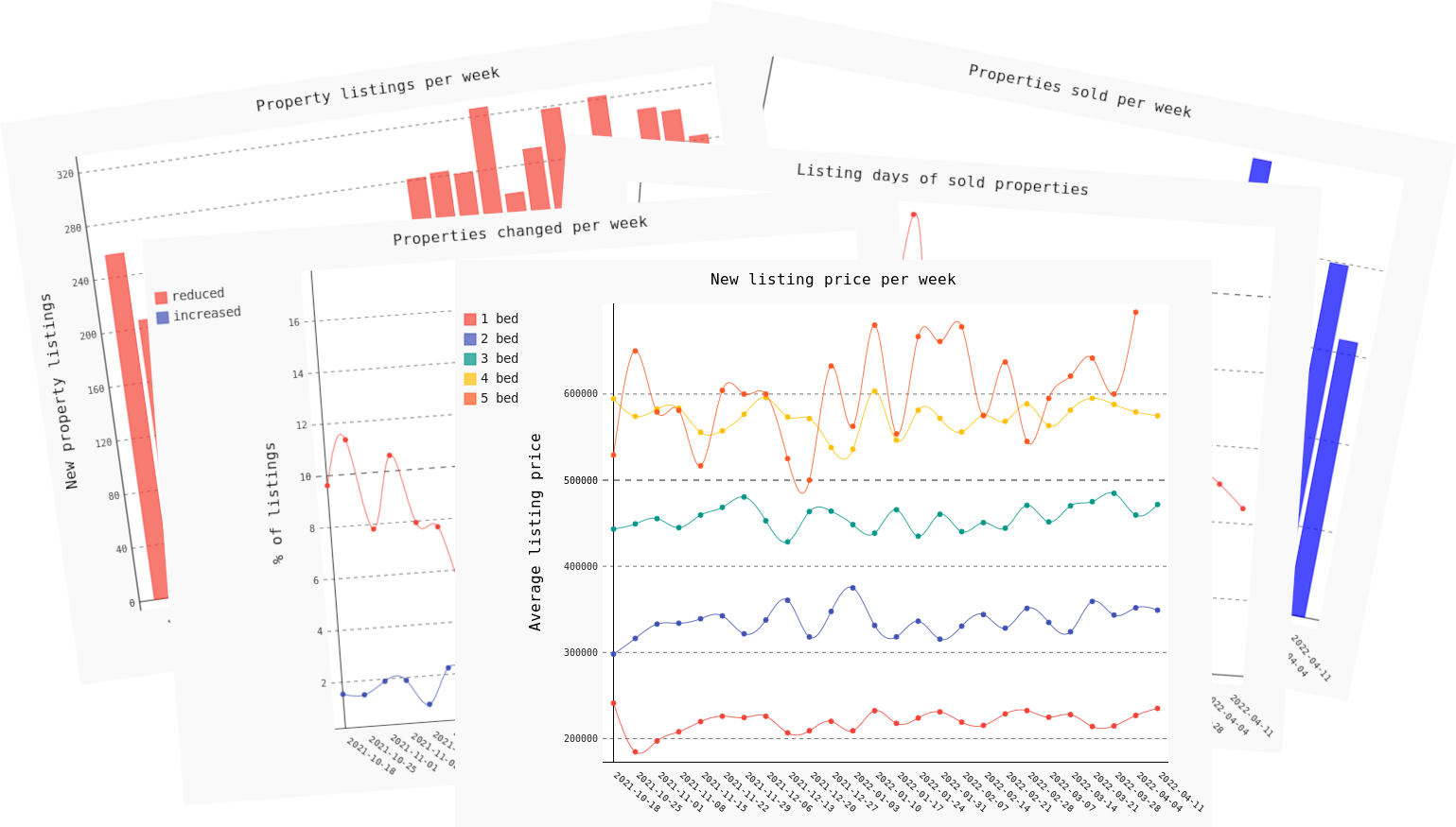 Example property market update graphs